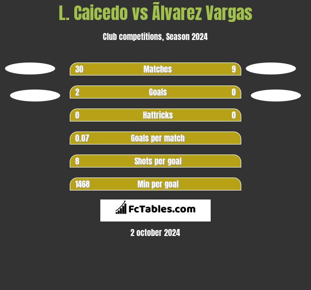 L. Caicedo vs Ãlvarez Vargas h2h player stats