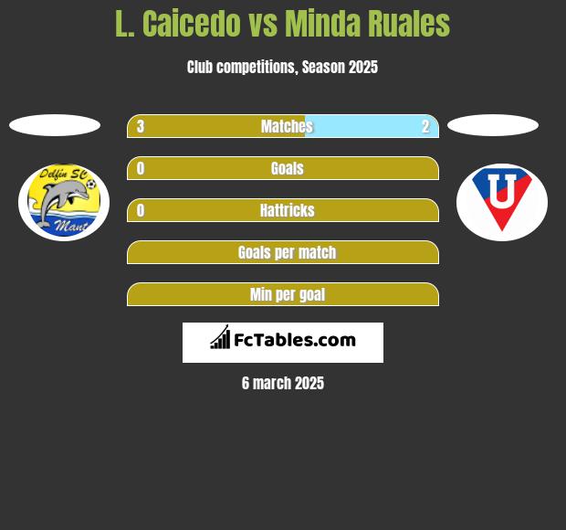 L. Caicedo vs Minda Ruales h2h player stats