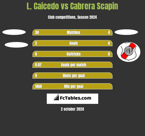 L. Caicedo vs Cabrera Scapin h2h player stats