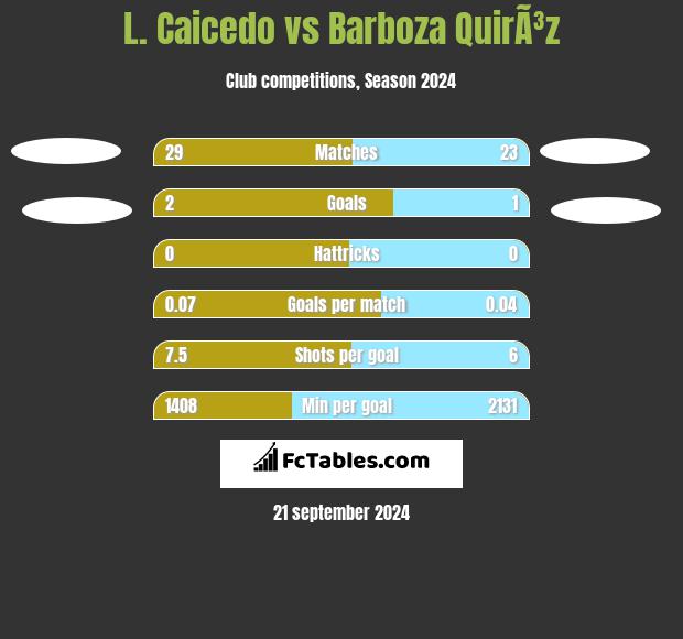 L. Caicedo vs Barboza QuirÃ³z h2h player stats