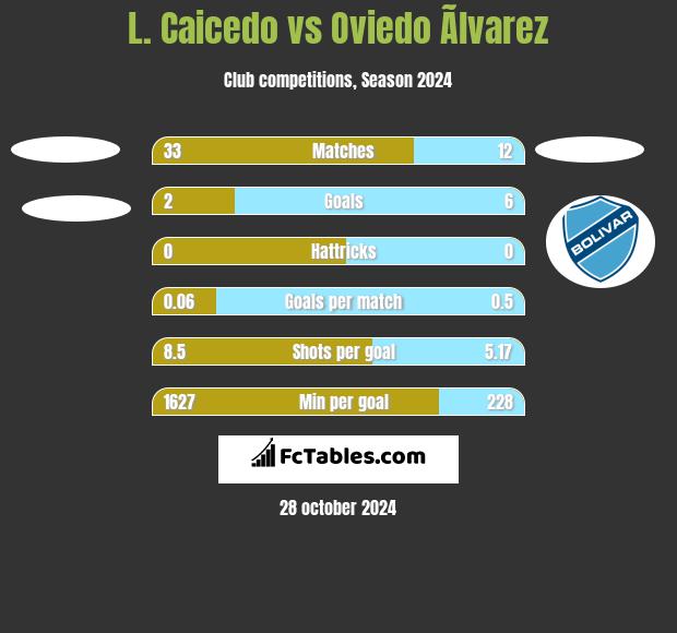 L. Caicedo vs Oviedo Ãlvarez h2h player stats