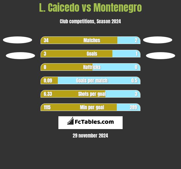 L. Caicedo vs Montenegro h2h player stats