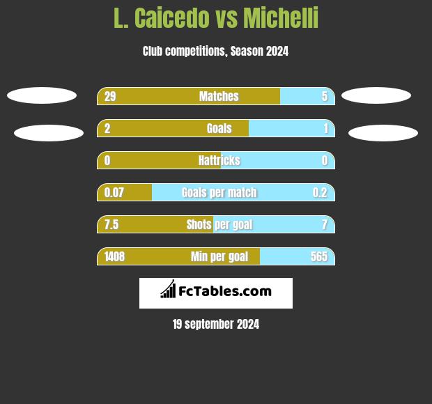 L. Caicedo vs Michelli h2h player stats