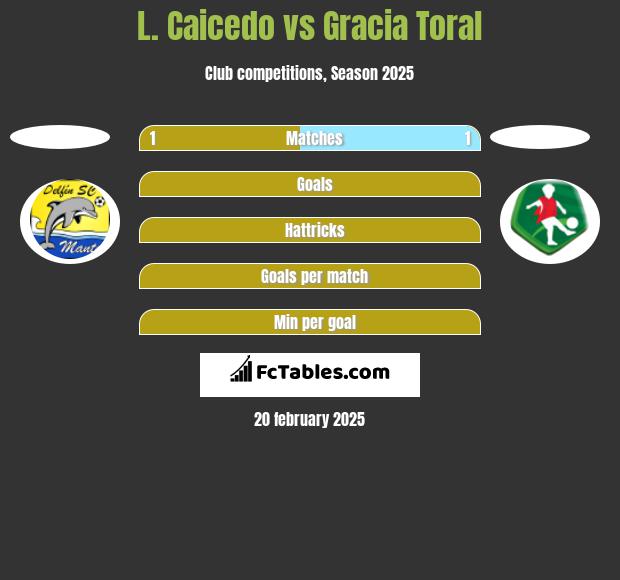 L. Caicedo vs Gracia Toral h2h player stats