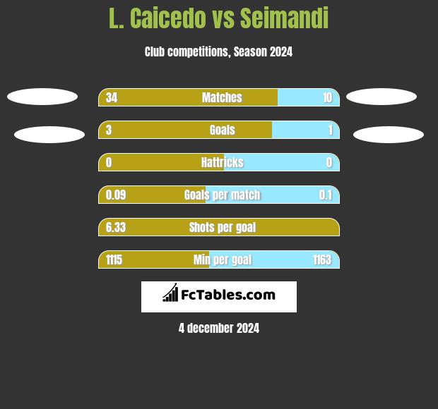 L. Caicedo vs Seimandi h2h player stats