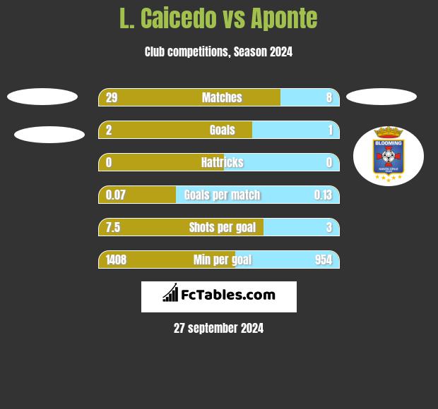 L. Caicedo vs Aponte h2h player stats