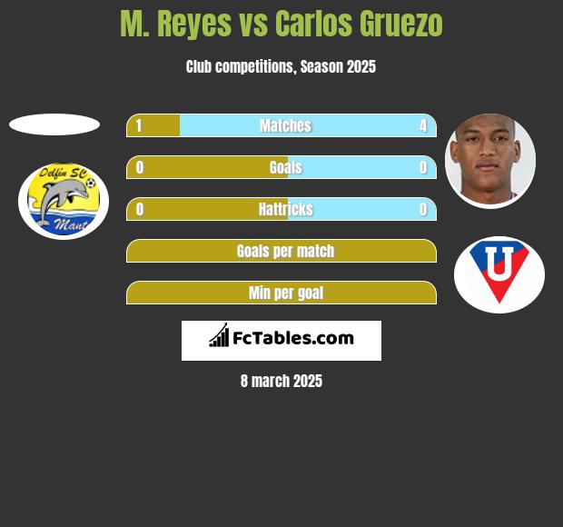 M. Reyes vs Carlos Gruezo h2h player stats