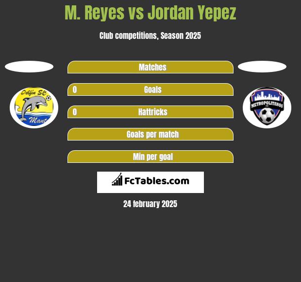 M. Reyes vs Jordan Yepez h2h player stats