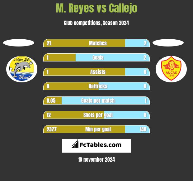 M. Reyes vs Callejo h2h player stats