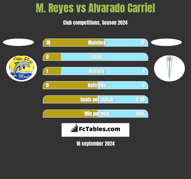 M. Reyes vs Alvarado Carriel h2h player stats