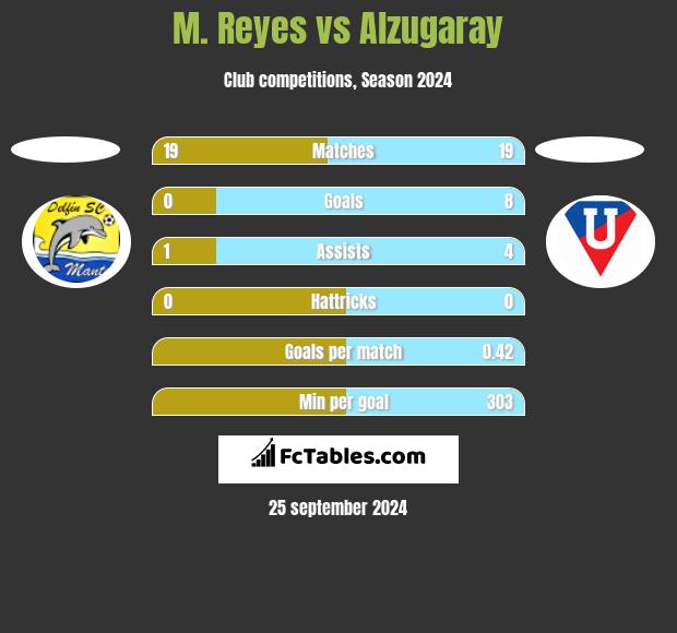 M. Reyes vs Alzugaray h2h player stats