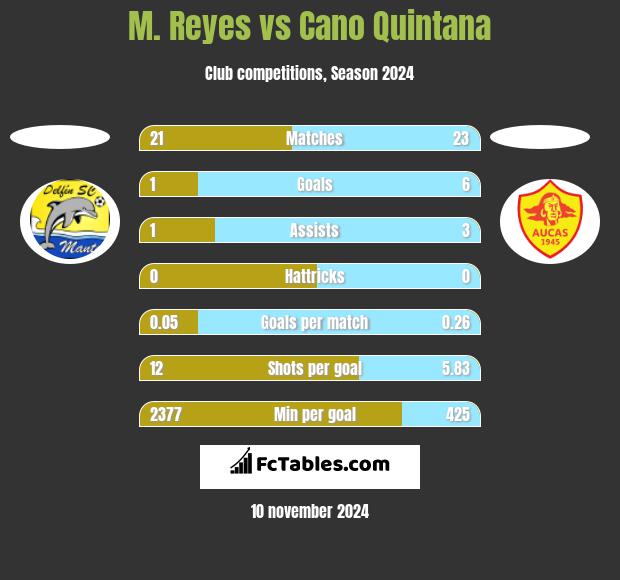 M. Reyes vs Cano Quintana h2h player stats