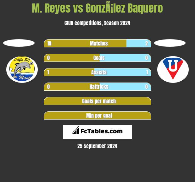 M. Reyes vs GonzÃ¡lez Baquero h2h player stats