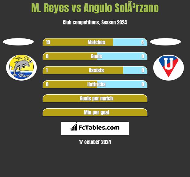 M. Reyes vs Angulo SolÃ³rzano h2h player stats