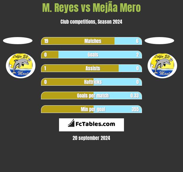 M. Reyes vs MejÃ­a Mero h2h player stats