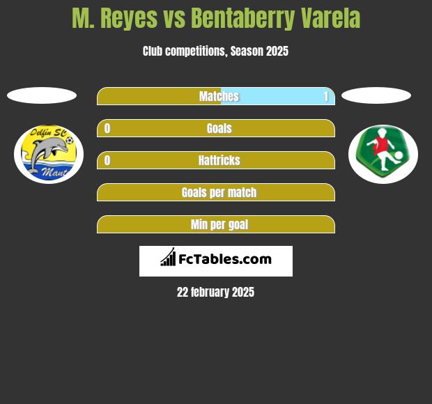 M. Reyes vs Bentaberry Varela h2h player stats