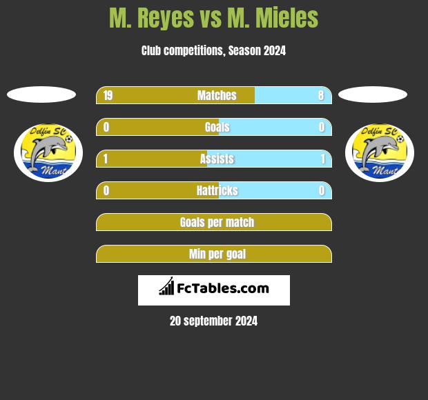 M. Reyes vs M. Mieles h2h player stats