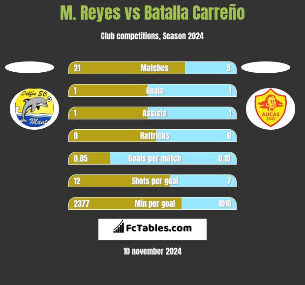 M. Reyes vs Batalla Carreño h2h player stats