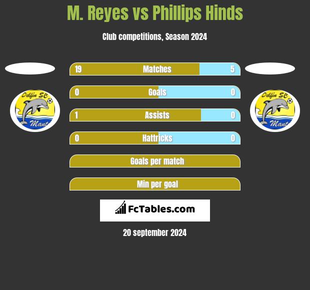 M. Reyes vs Phillips Hinds h2h player stats