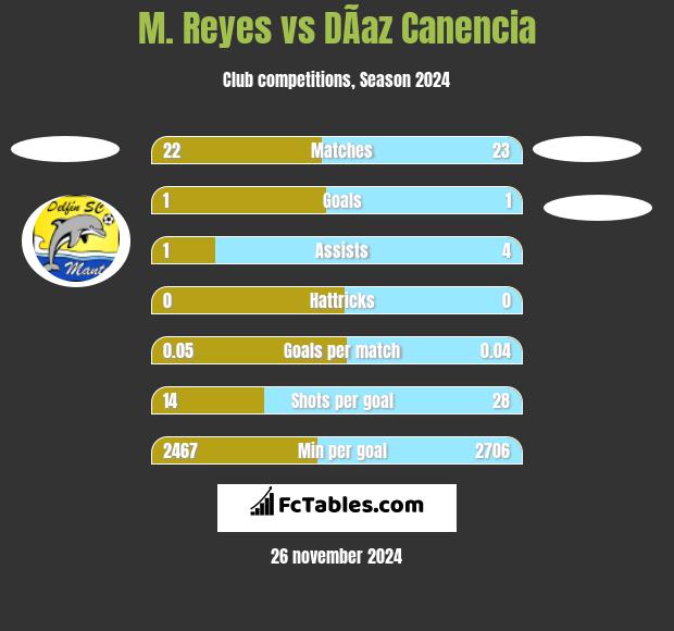 M. Reyes vs DÃ­az Canencia h2h player stats