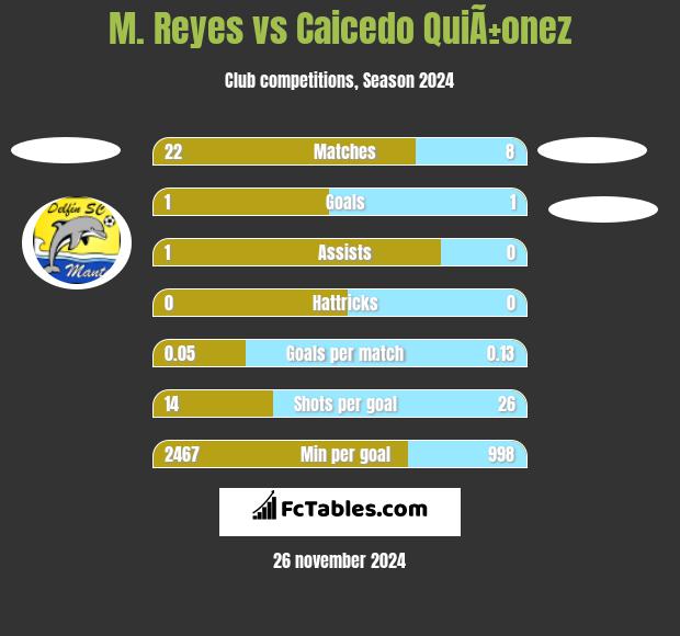 M. Reyes vs Caicedo QuiÃ±onez h2h player stats