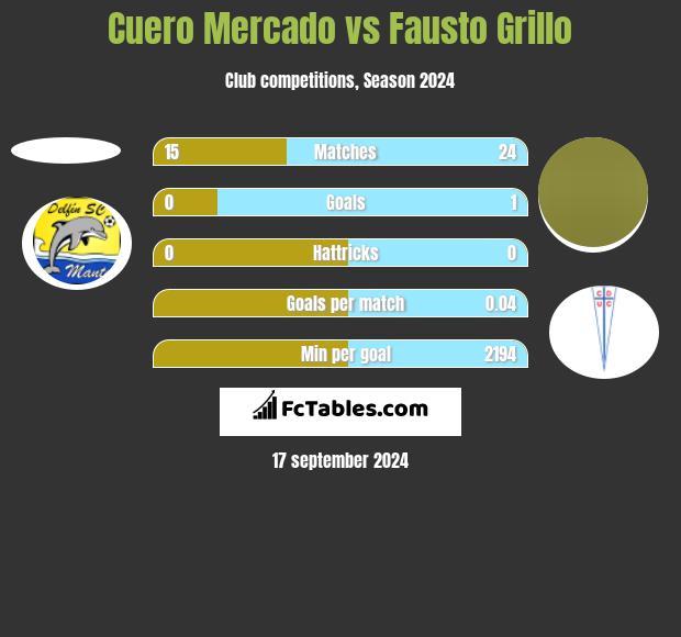 Cuero Mercado vs Fausto Grillo h2h player stats