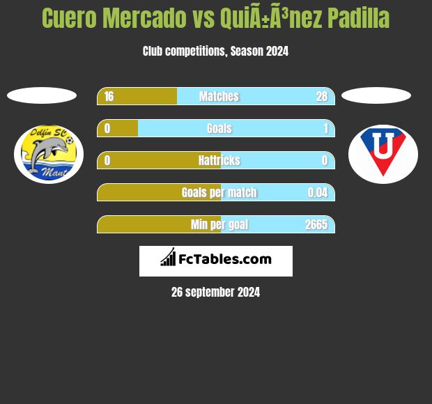 Cuero Mercado vs QuiÃ±Ã³nez Padilla h2h player stats