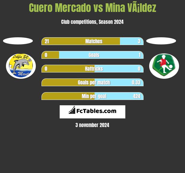 Cuero Mercado vs Mina VÃ¡ldez h2h player stats