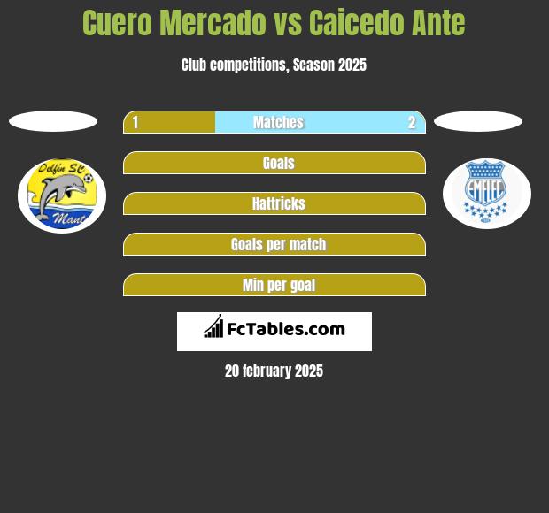 Cuero Mercado vs Caicedo Ante h2h player stats