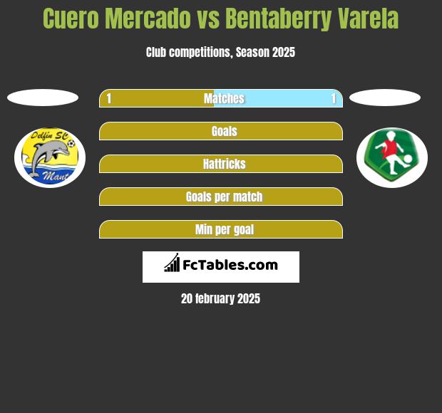 Cuero Mercado vs Bentaberry Varela h2h player stats