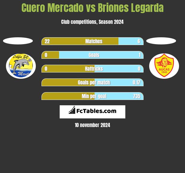 Cuero Mercado vs Briones Legarda h2h player stats