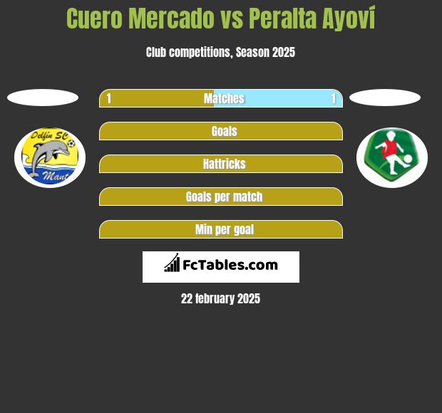 Cuero Mercado vs Peralta Ayoví h2h player stats