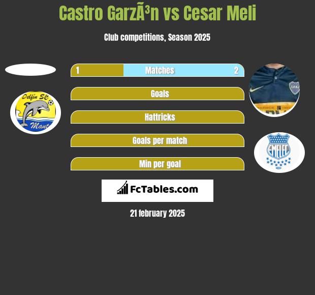 Castro GarzÃ³n vs Cesar Meli h2h player stats