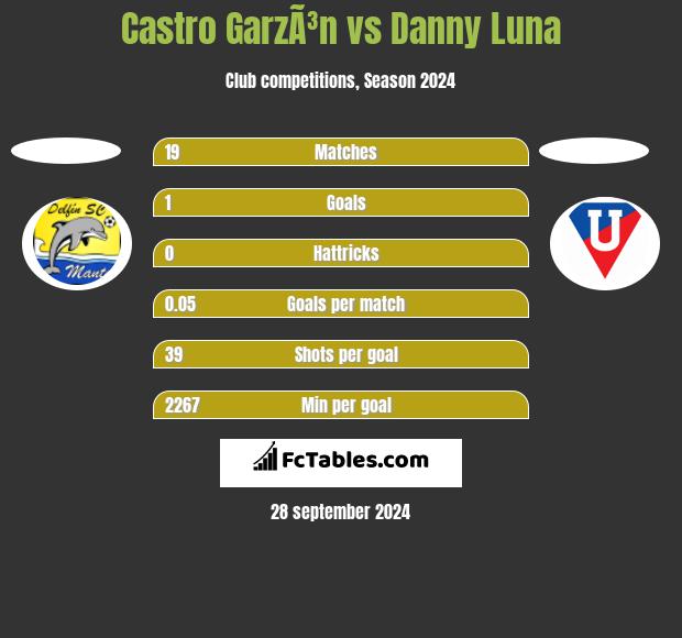 Castro GarzÃ³n vs Danny Luna h2h player stats