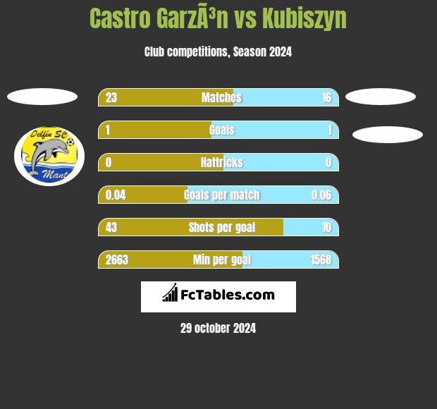 Castro GarzÃ³n vs Kubiszyn h2h player stats