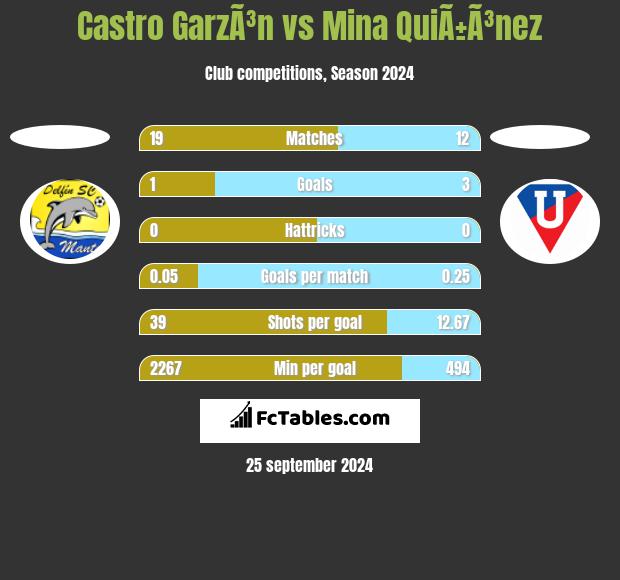 Castro GarzÃ³n vs Mina QuiÃ±Ã³nez h2h player stats