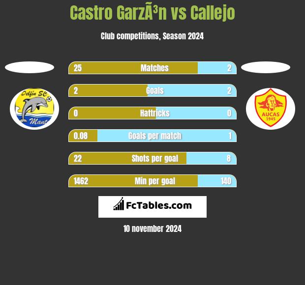 Castro GarzÃ³n vs Callejo h2h player stats