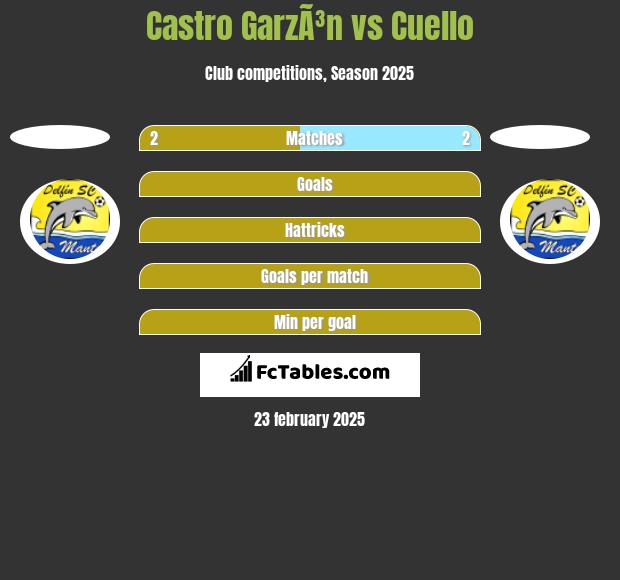 Castro GarzÃ³n vs Cuello h2h player stats