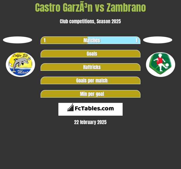 Castro GarzÃ³n vs Zambrano h2h player stats