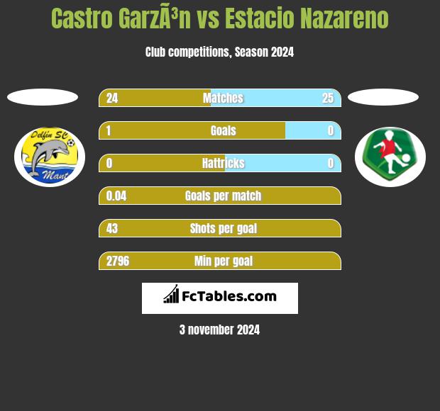 Castro GarzÃ³n vs Estacio Nazareno h2h player stats