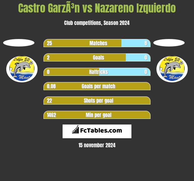 Castro GarzÃ³n vs Nazareno Izquierdo h2h player stats