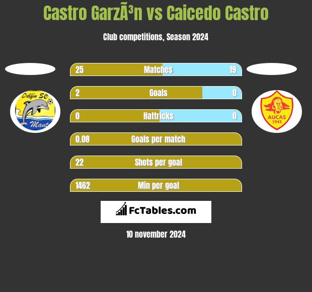 Castro GarzÃ³n vs Caicedo Castro h2h player stats