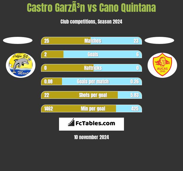 Castro GarzÃ³n vs Cano Quintana h2h player stats