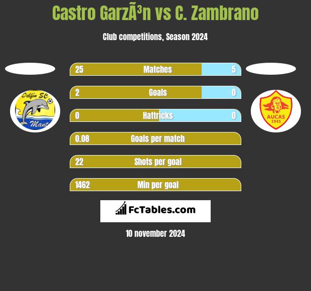 Castro GarzÃ³n vs C. Zambrano h2h player stats