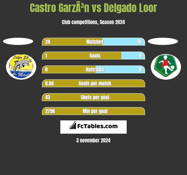 Castro GarzÃ³n vs Delgado Loor h2h player stats