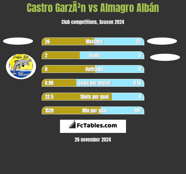 Castro GarzÃ³n vs Almagro Albán h2h player stats