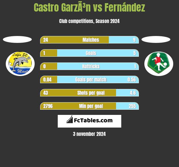 Castro GarzÃ³n vs Fernández h2h player stats