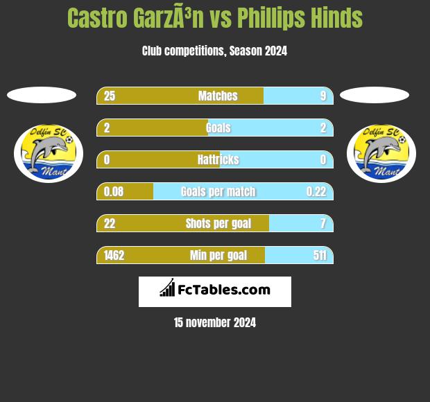 Castro GarzÃ³n vs Phillips Hinds h2h player stats