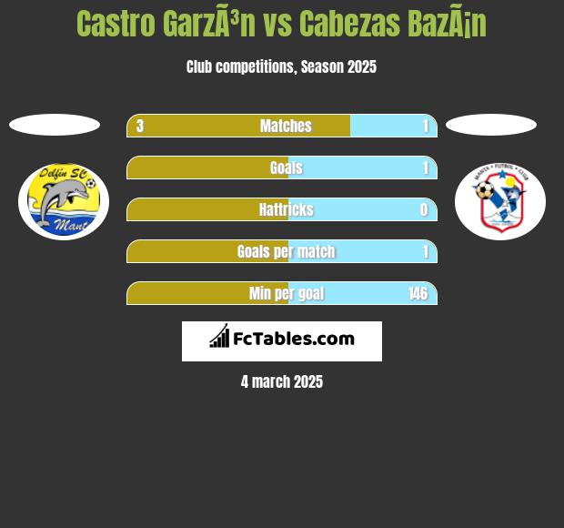 Castro GarzÃ³n vs Cabezas BazÃ¡n h2h player stats