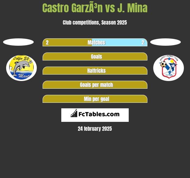 Castro GarzÃ³n vs J. Mina h2h player stats